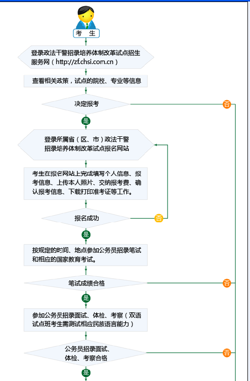 流程1