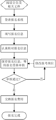 云南省2013年度考試錄用公務員報名基本流程圖