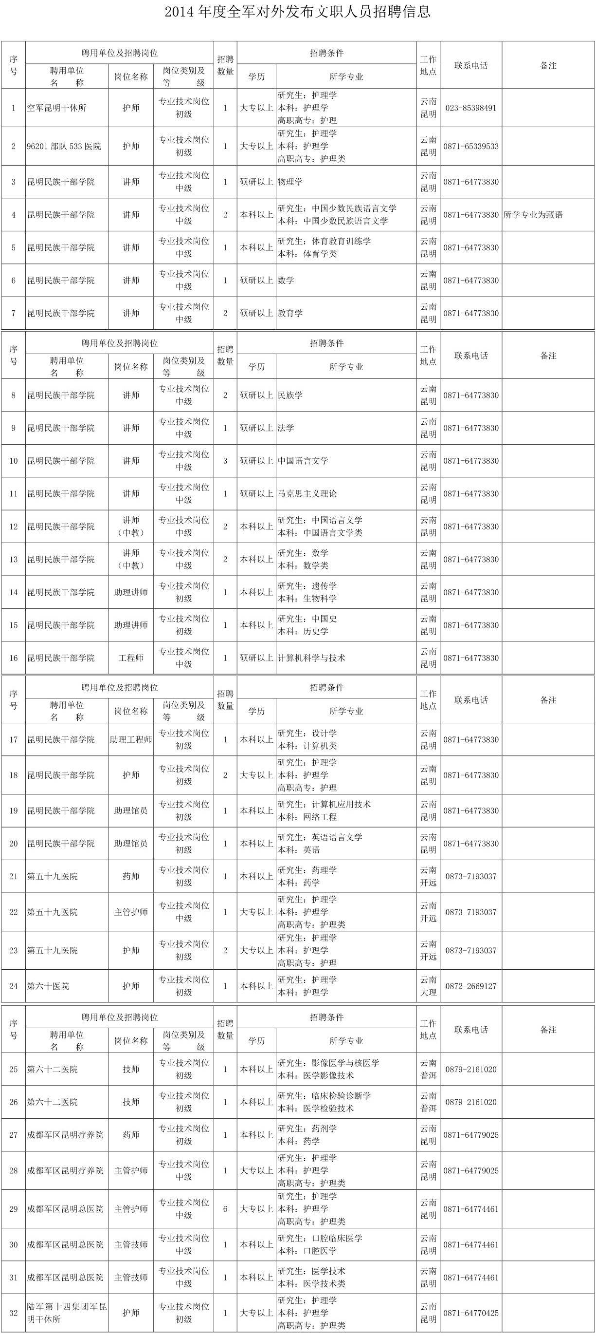 2014年度軍隊文職人員招聘崗位信息（云南?。? /> </p>
<p><a href=