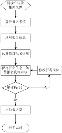 昭通市2014年事業(yè)單位公開招聘報名基本流程