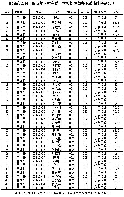 昭通市鹽津縣2014年偏遠(yuǎn)地區(qū)村完以下學(xué)校招聘教師筆試成績(jī)