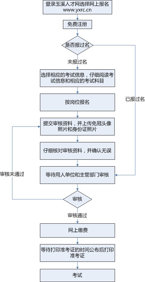 2014年玉溪市事業(yè)單位公開招聘報名基本流程