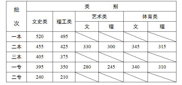 云南省2013年普通高校招生錄取最低控制分?jǐn)?shù)線