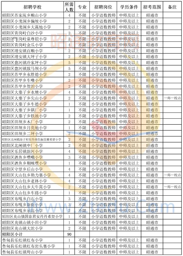 昭通市2015年偏遠貧困地區(qū)村完小以下學校教師招聘崗位設置表1