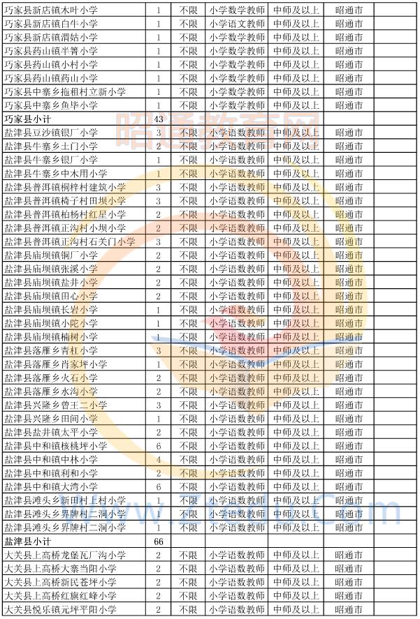 昭通市2015年偏遠貧困地區(qū)村完小以下學校教師招聘崗位設置表3