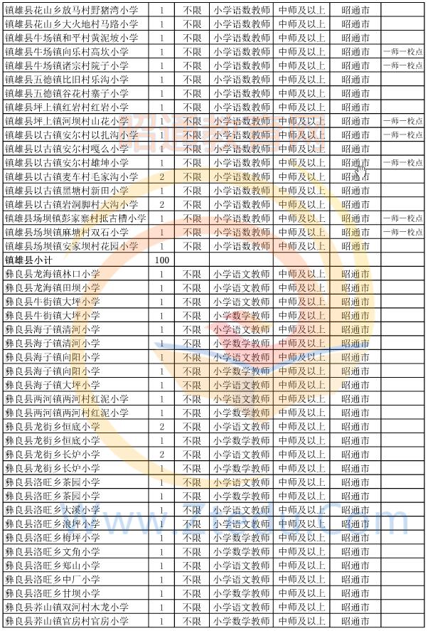 昭通市2015年偏遠貧困地區(qū)村完小以下學校教師招聘崗位設置表8