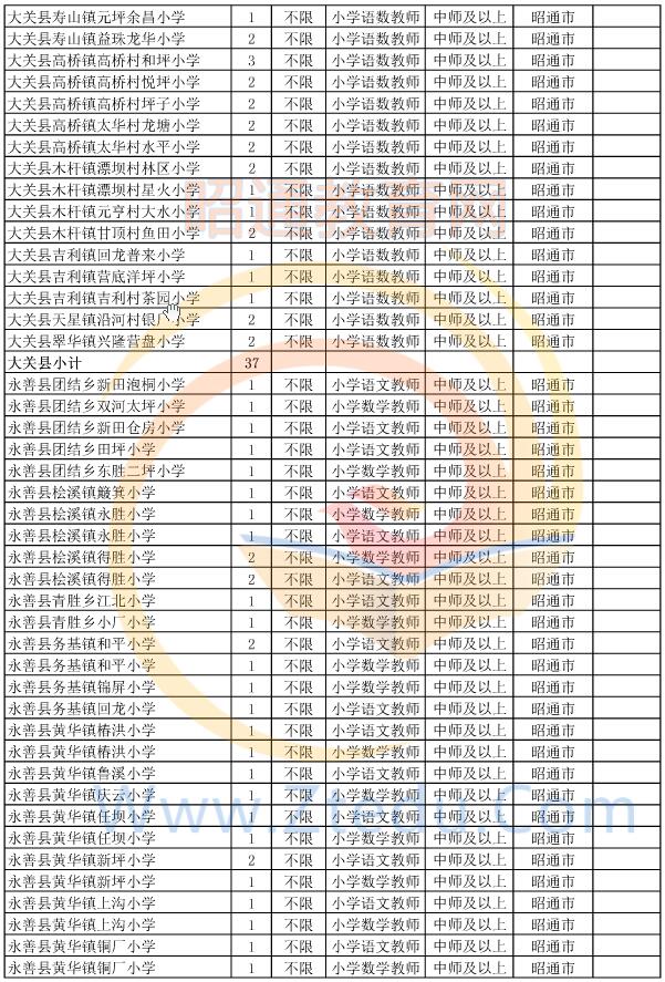 昭通市2015年偏遠貧困地區(qū)村完小以下學校教師招聘崗位設置表4