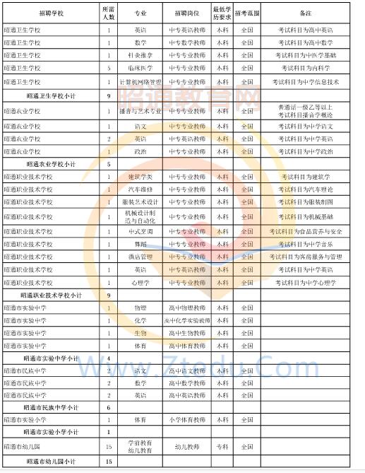 昭通市2016年中專、中小學(xué)、幼兒園招聘教師崗位設(shè)置表