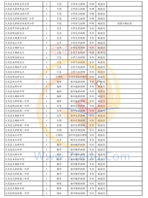 昭通市2016年中專、中小學(xué)、幼兒園招聘教師崗位設(shè)置表