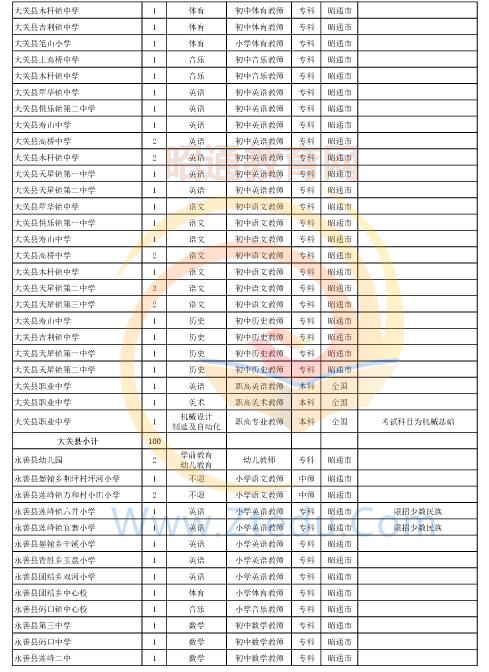 昭通市2016年中專、中小學(xué)、幼兒園招聘教師崗位設(shè)置表