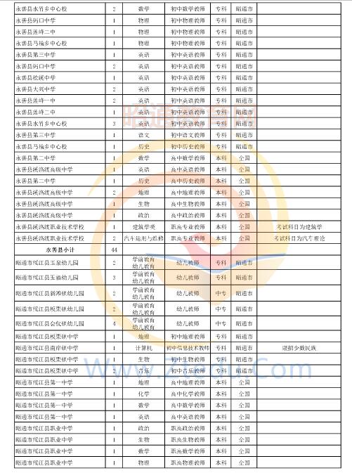 昭通市2016年中專、中小學(xué)、幼兒園招聘教師崗位設(shè)置表