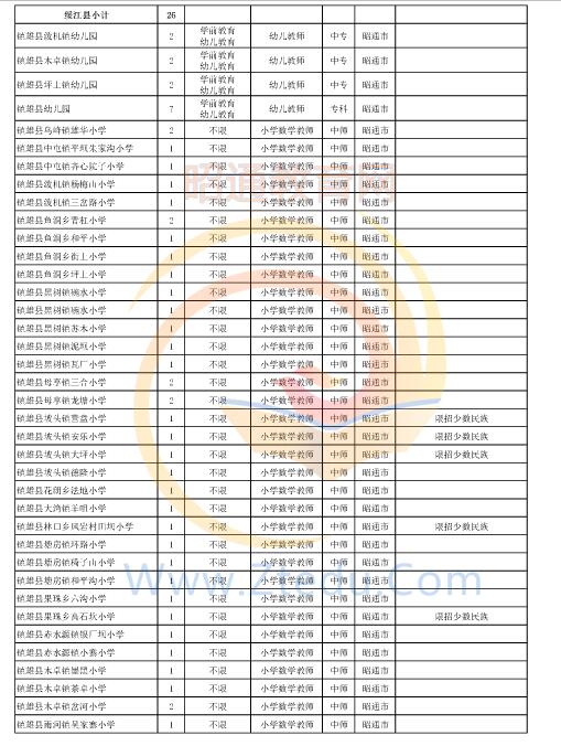 昭通市2016年中專、中小學(xué)、幼兒園招聘教師崗位設(shè)置表