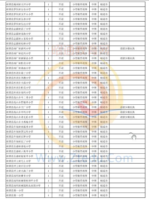 昭通市2016年中專、中小學(xué)、幼兒園招聘教師崗位設(shè)置表