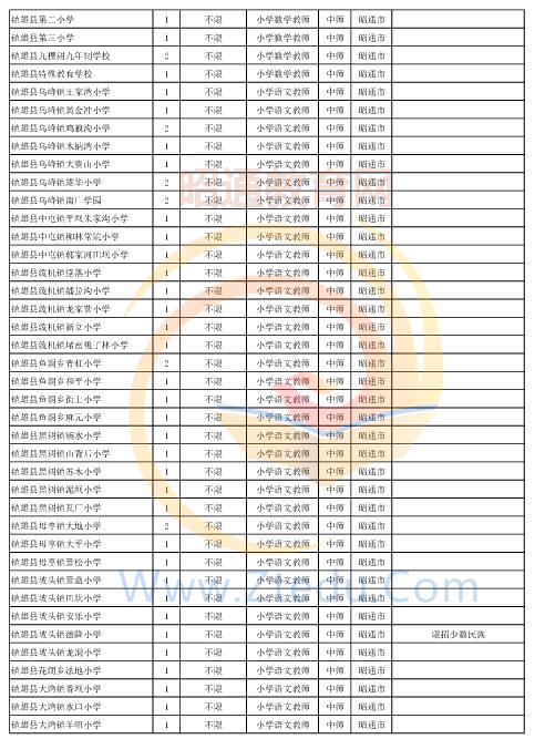 昭通市2016年中專、中小學(xué)、幼兒園招聘教師崗位設(shè)置表