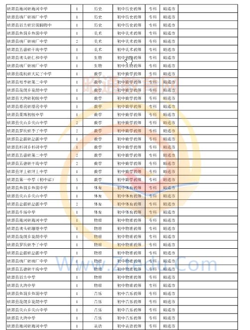 昭通市2016年中專、中小學(xué)、幼兒園招聘教師崗位設(shè)置表