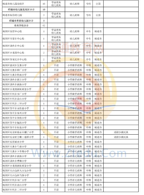 昭通市2016年中專、中小學(xué)、幼兒園招聘教師崗位設(shè)置表