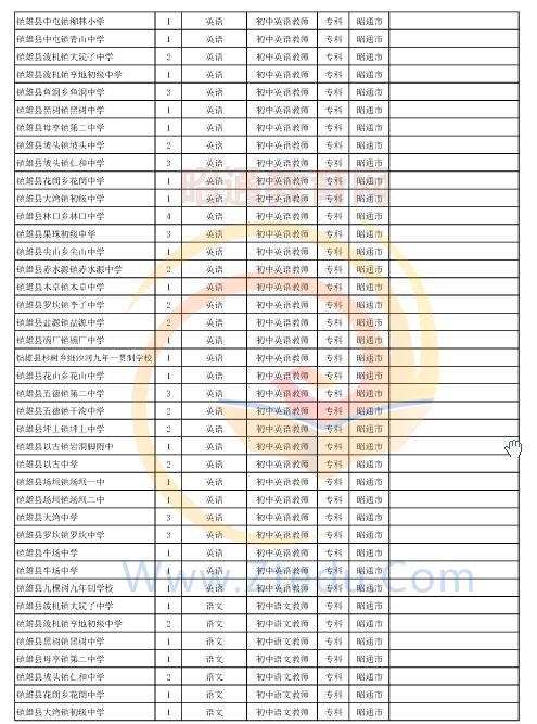 昭通市2016年中專、中小學(xué)、幼兒園招聘教師崗位設(shè)置表