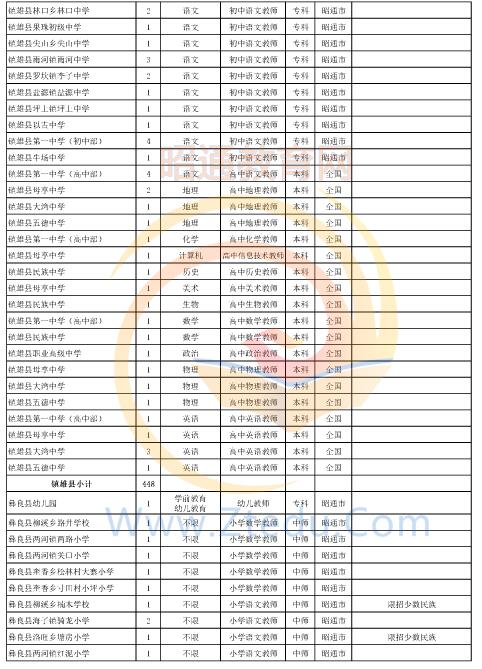 昭通市2016年中專、中小學(xué)、幼兒園招聘教師崗位設(shè)置表