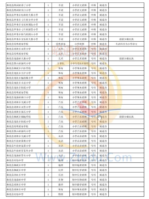 昭通市2016年中專、中小學(xué)、幼兒園招聘教師崗位設(shè)置表