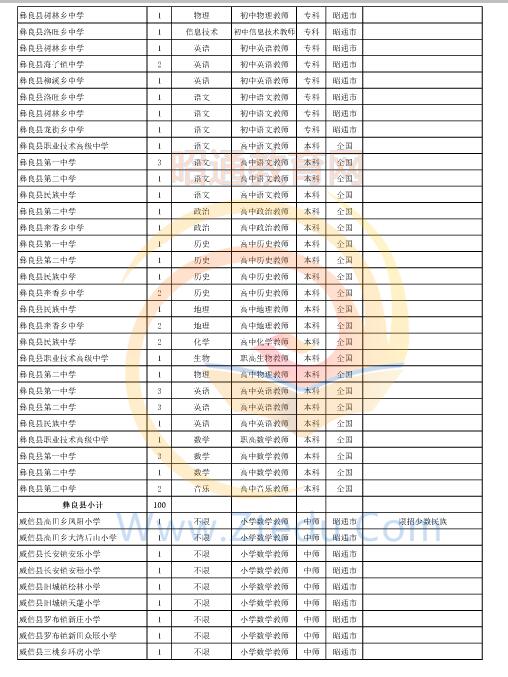 昭通市2016年中專、中小學(xué)、幼兒園招聘教師崗位設(shè)置表