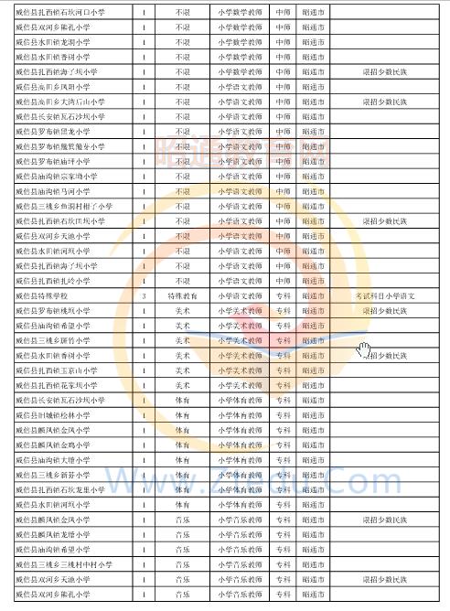 昭通市2016年中專、中小學(xué)、幼兒園招聘教師崗位設(shè)置表