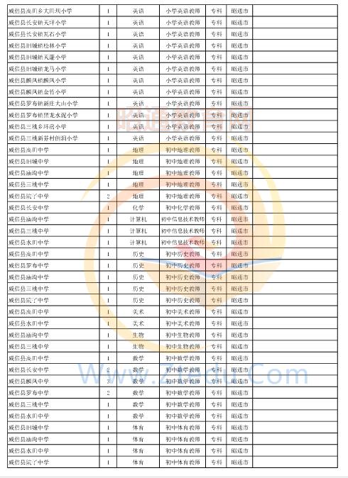 昭通市2016年中專、中小學(xué)、幼兒園招聘教師崗位設(shè)置表