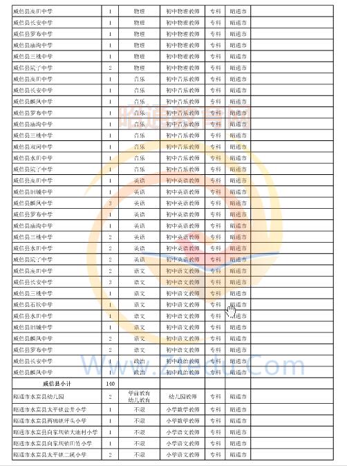 昭通市2016年中專、中小學(xué)、幼兒園招聘教師崗位設(shè)置表