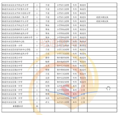 昭通市2016年中專、中小學(xué)、幼兒園招聘教師崗位設(shè)置表