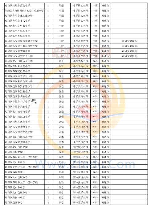 昭通市2016年中專、中小學(xué)、幼兒園招聘教師崗位設(shè)置表