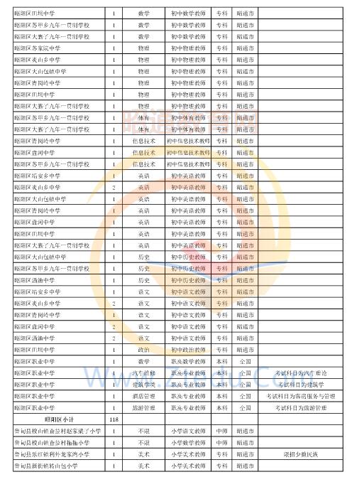 昭通市2016年中專、中小學(xué)、幼兒園招聘教師崗位設(shè)置表