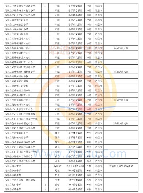 昭通市2016年中專、中小學(xué)、幼兒園招聘教師崗位設(shè)置表