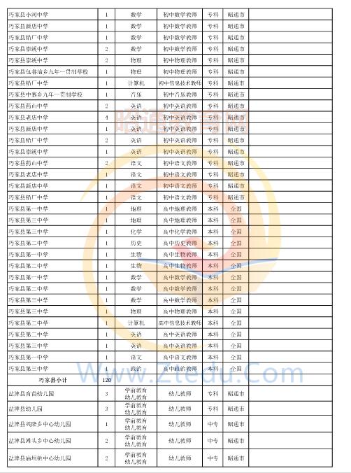 昭通市2016年中專、中小學(xué)、幼兒園招聘教師崗位設(shè)置表