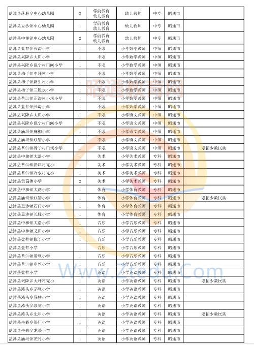 昭通市2016年中專、中小學(xué)、幼兒園招聘教師崗位設(shè)置表