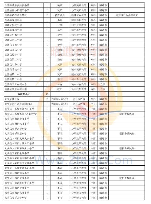 昭通市2016年中專、中小學(xué)、幼兒園招聘教師崗位設(shè)置表