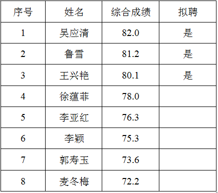 昆鋼醫(yī)院招聘成績表