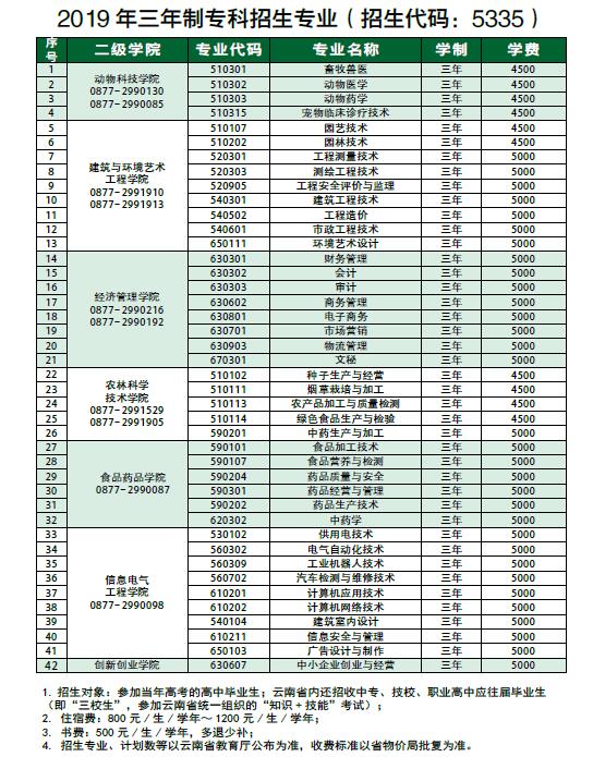 玉溪農(nóng)業(yè)職業(yè)技術(shù)學(xué)院三年制大專招生專業(yè)