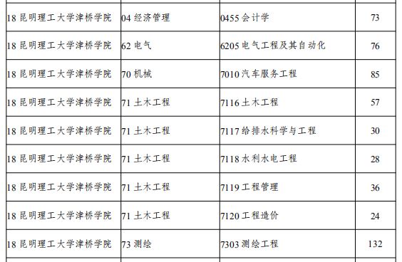 2020年專升本線上第一次征集的專業(yè)計劃