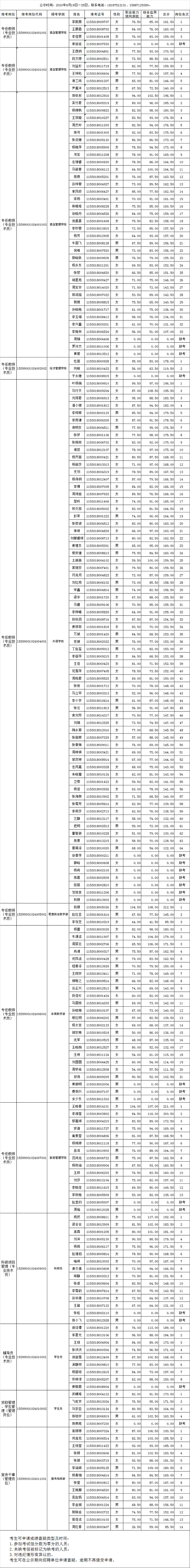 云南旅游職業(yè)學(xué)院2020年公開招聘筆試成績公示.jpg