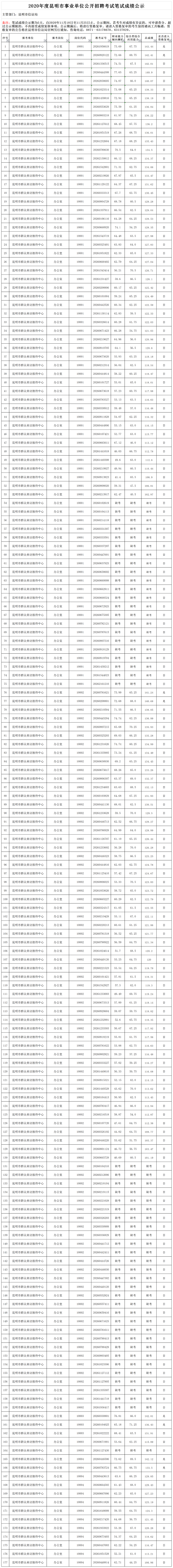 昆明市信訪局事業(yè)單位公開招聘筆試成績公示