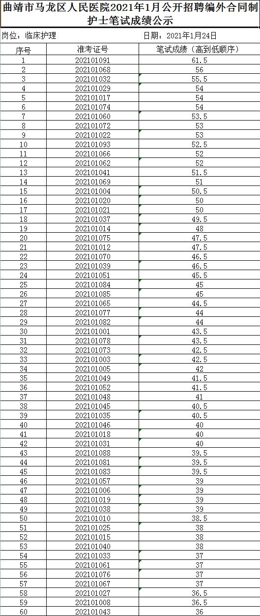 2021年1月公開招聘編外合同制護士筆試成績公示1.jpg