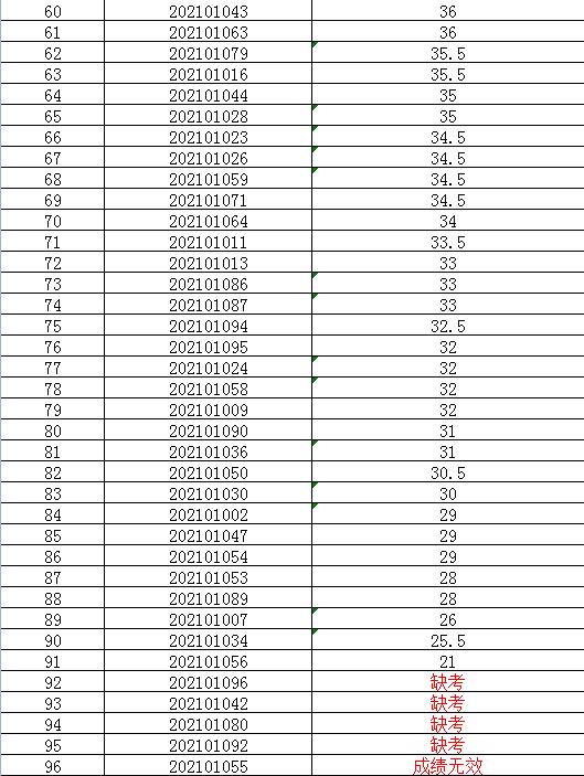 2021年1月公開招聘編外合同制護士筆試成績公示2.jpg