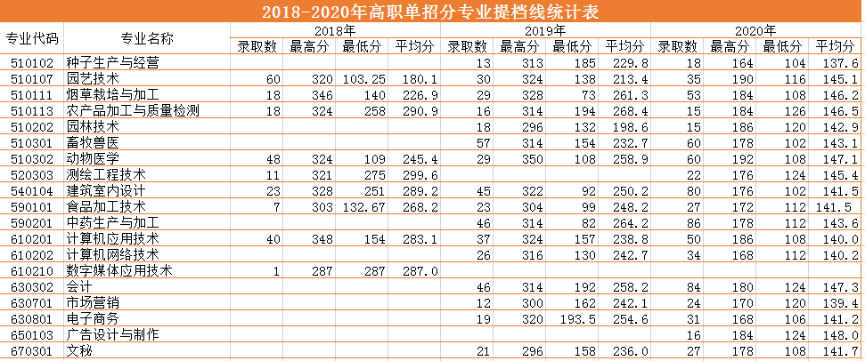 2018-2020三年制?？疲ǜ呗殕握校┨釞n線.png