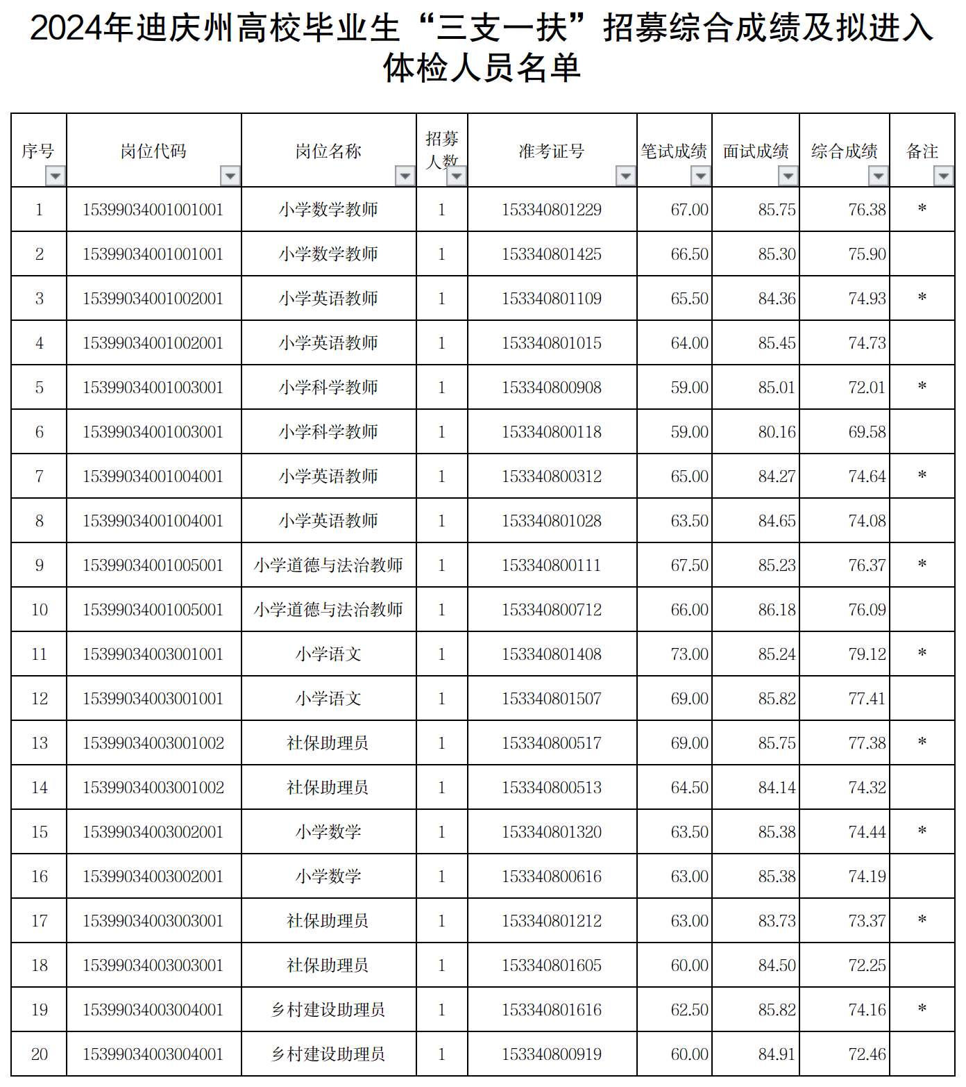 2024年迪慶州高校畢業(yè)生“三支一扶”招募綜合成績(jī)及擬進(jìn)入體檢人員名單.png