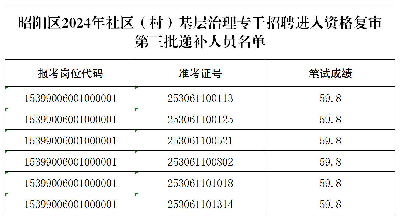 昭陽(yáng)區(qū)2024年社區(qū)（村）基層治理專干招聘進(jìn)入資格復(fù)審第三批遞補(bǔ)人員名單.png