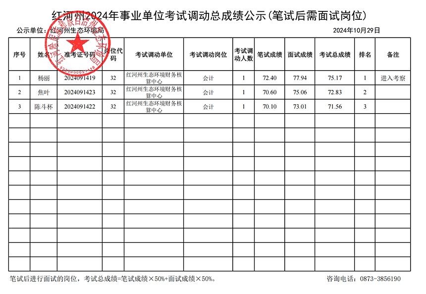 紅河州2024年事業(yè)單位考試調(diào)動總成績公示（筆試后需面試崗位）(紅河州生態(tài)環(huán)境局)_00.jpg